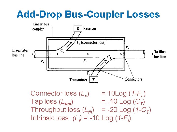 Add-Drop Bus-Coupler Losses Connector loss (Lc) = 10 Log (1 -Fc) Tap loss (Ltap)