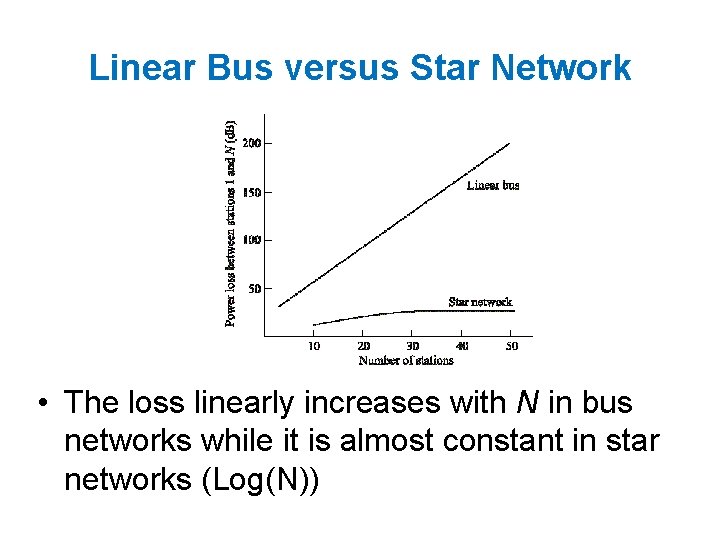 Linear Bus versus Star Network • The loss linearly increases with N in bus