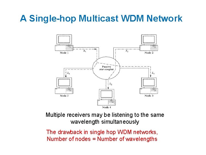 A Single-hop Multicast WDM Network Multiple receivers may be listening to the same wavelength