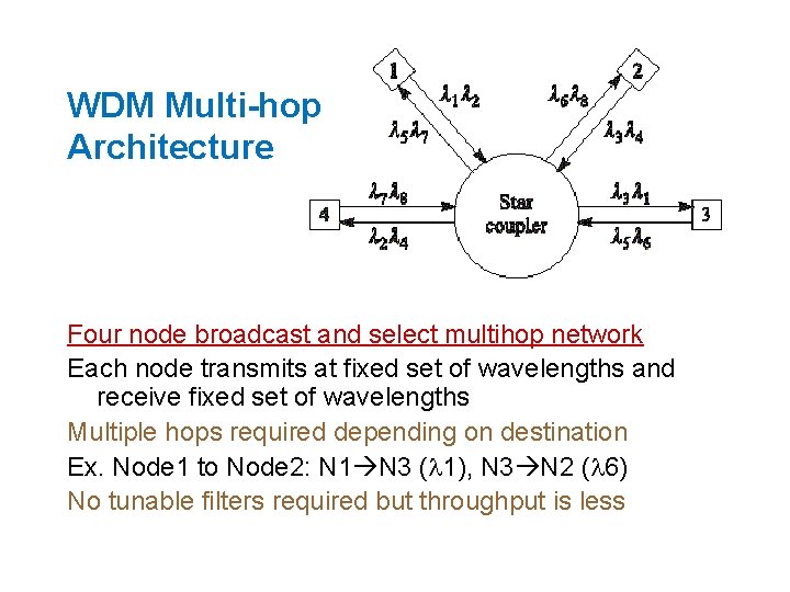 WDM Multi-hop Architecture Four node broadcast and select multihop network Each node transmits at