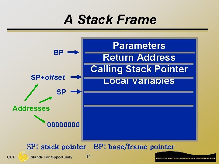 A Stack Frame BP SP+offset Parameters Return Address Calling Stack Pointer Local Variables SP