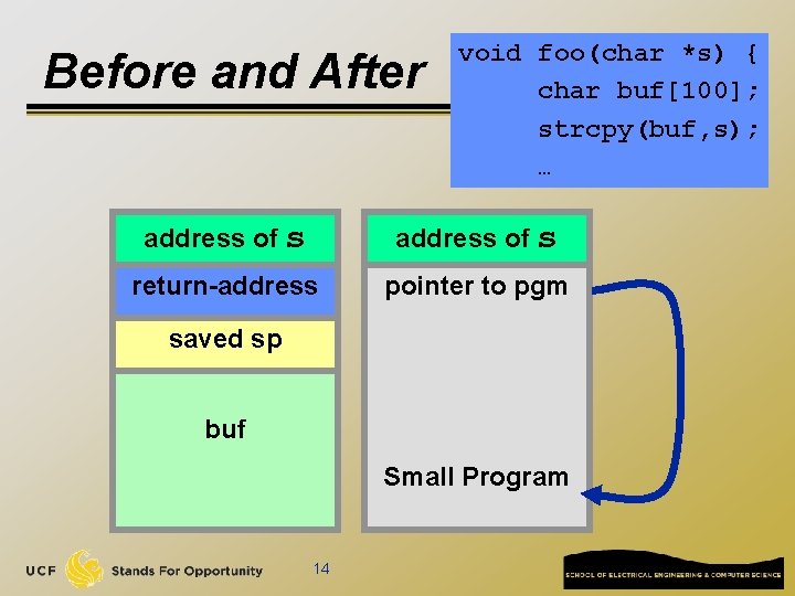 Before and After void foo(char *s) { char buf[100]; strcpy(buf, s); … address of