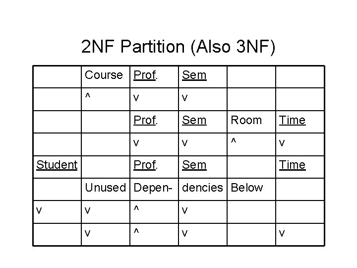 2 NF Partition (Also 3 NF) Course Prof. Sem ^ v v Prof. Sem