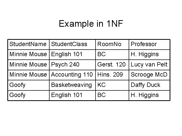Example in 1 NF Student. Name Student. Class Room. No Professor Minnie Mouse English