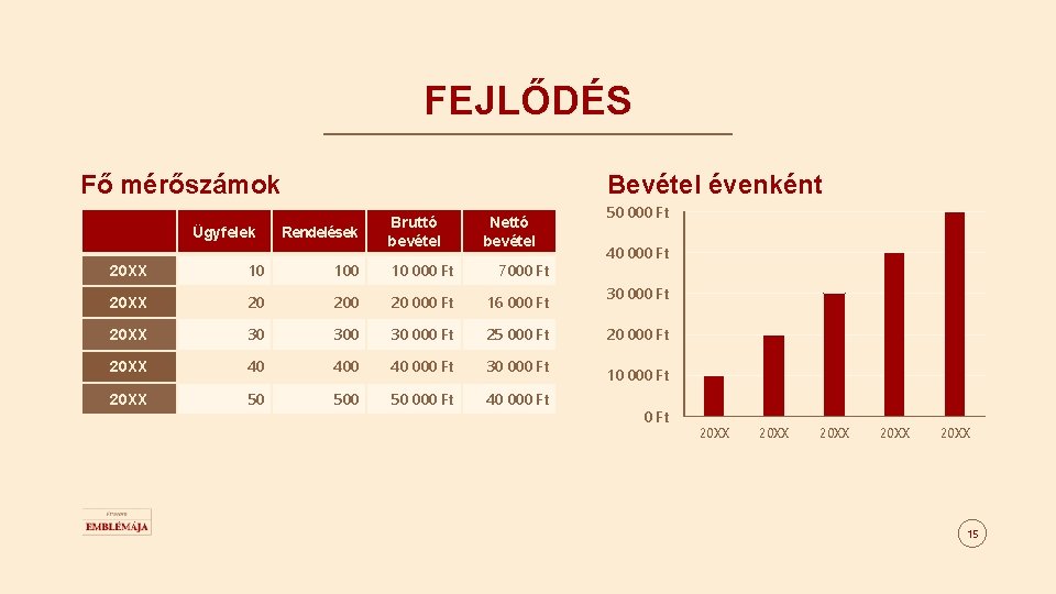 FEJLŐDÉS Fő mérőszámok Ügyfelek Bevétel évenként Rendelések Bruttó bevétel Nettó bevétel 20 XX 10