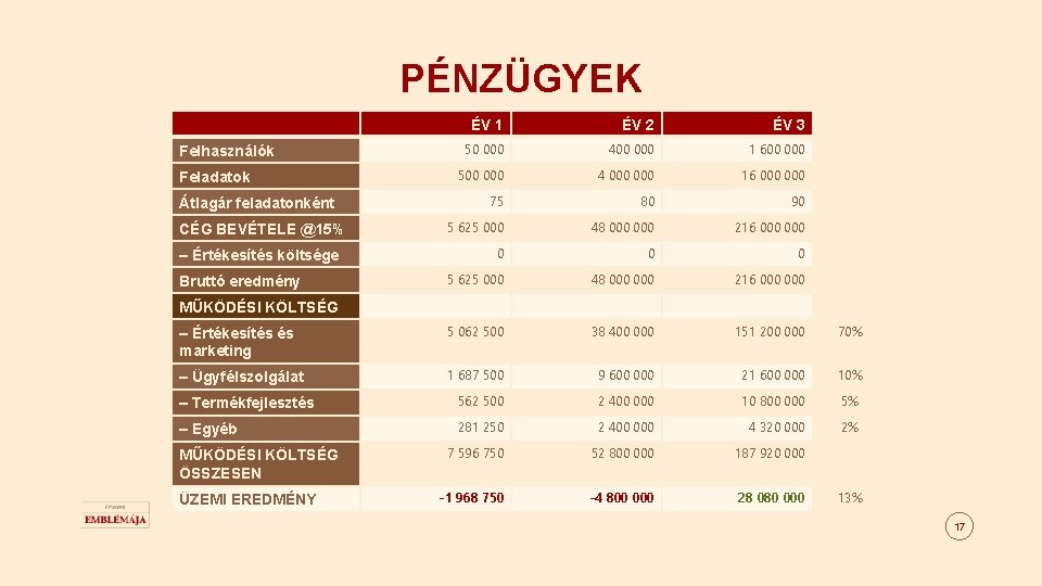 PÉNZÜGYEK ÉV 1 ÉV 2 ÉV 3 50 000 400 000 1 600 000