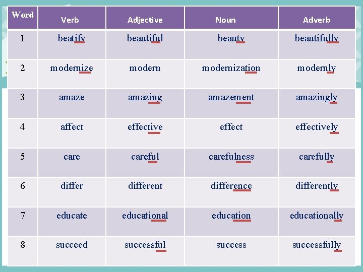 Word Verb Adjective Noun Adverb 1 beatify beautiful beauty beautifully 2 modernize modernization modernly