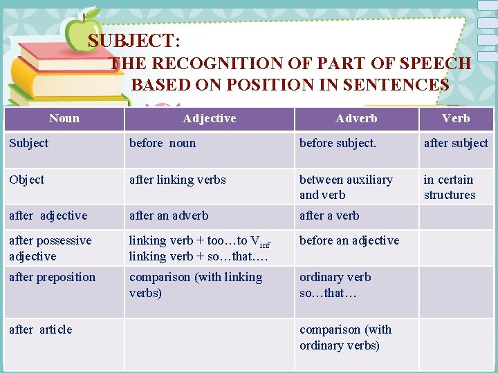 SUBJECT: THE RECOGNITION OF PART OF SPEECH BASED ON POSITION IN SENTENCES Noun Adjective