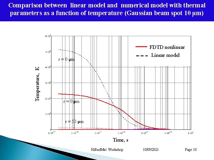 Comparison between linear model and numerical model with thermal parameters as a function of