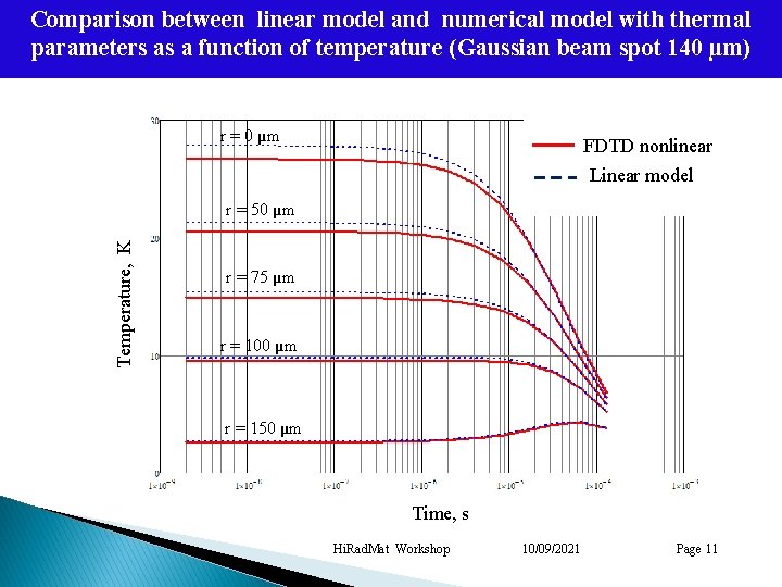 Comparison between linear model and numerical model with thermal parameters as a function of