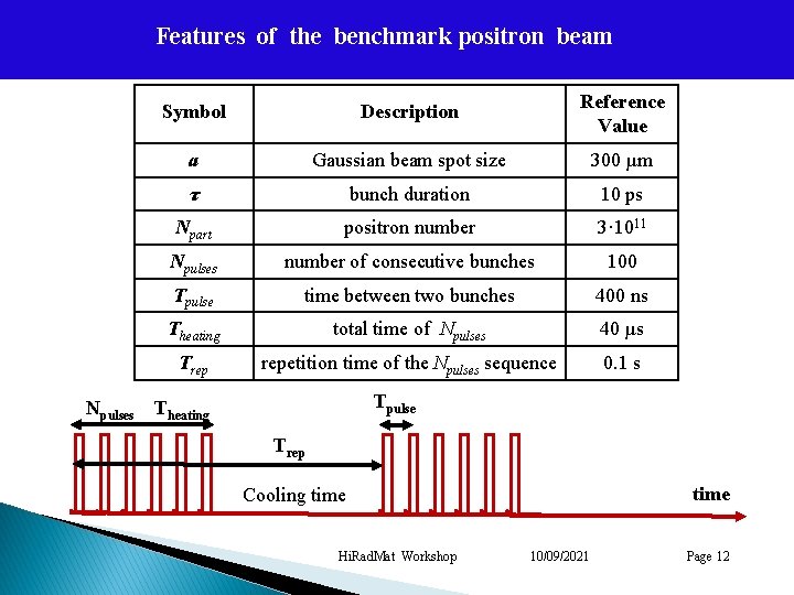 Features of the benchmark positron beam Npulses Symbol Description Reference Value a Gaussian beam