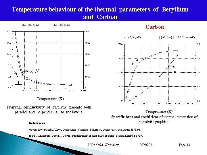 Temperature behaviour of thermal parameters of Beryllium and Carbon c k 1 k 2