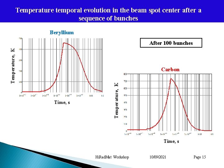 Temperature temporal evolution in the beam spot center after a sequence of bunches Beryllium