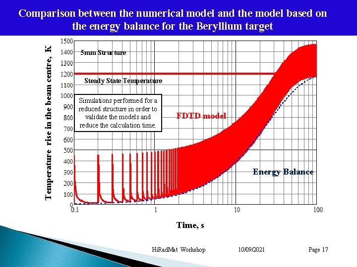 Temperature rise in the beam centre, K Comparison between the numerical model and the