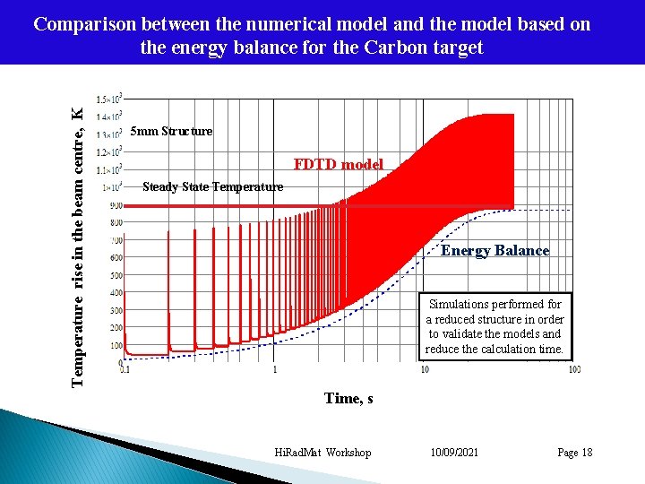 Temperature rise in the beam centre, K Comparison between the numerical model and the