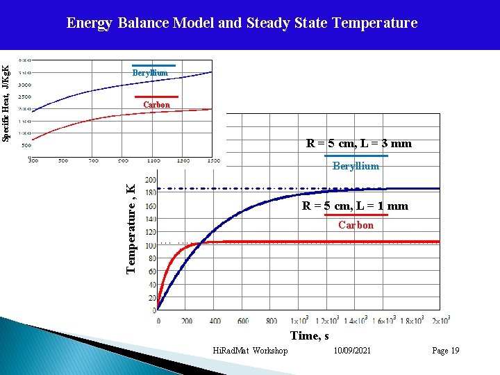 Beryllium Carbon R = 5 cm, L = 3 mm Beryllium Temperature , K