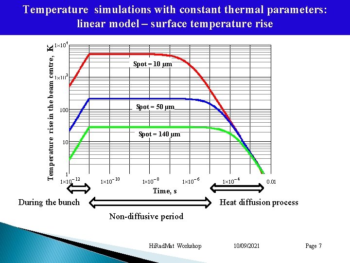 Temperature rise in the beam centre, K Temperature simulations with constant thermal parameters: linear