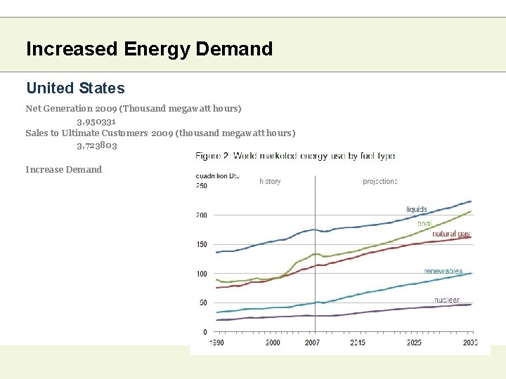 Increased Energy Demand United States Net Generation 2009 (Thousand megawatt hours) 3, 950331 Sales