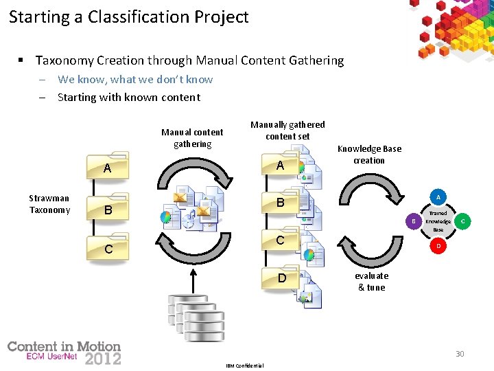 Starting a Classification Project § Taxonomy Creation through Manual Content Gathering ─ We know,