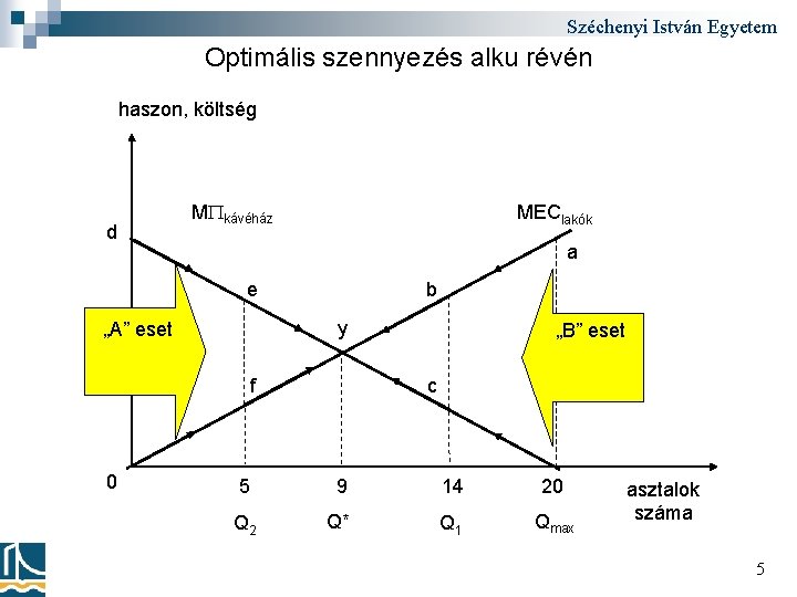 Széchenyi István Egyetem Optimális szennyezés alku révén haszon, költség d M kávéház MEClakók a