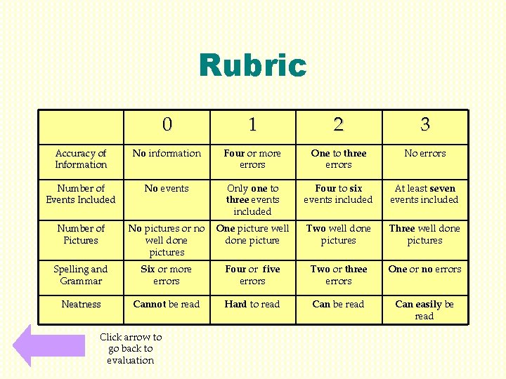 Rubric 0 1 2 3 Accuracy of Information No information Four or more errors