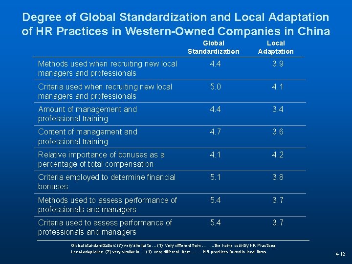 Degree of Global Standardization and Local Adaptation of HR Practices in Western-Owned Companies in