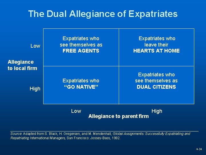 The Dual Allegiance of Expatriates Low Expatriates who see themselves as FREE AGENTS Expatriates