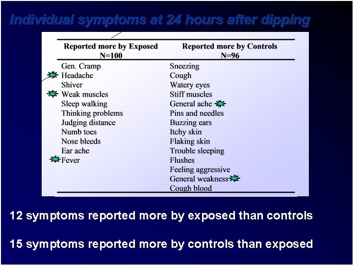 Individual symptoms at 24 hours after dipping 12 symptoms reported more by exposed than