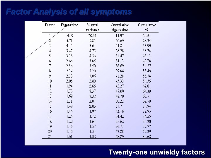 Factor Analysis of all symptoms Twenty-one unwieldy factors 