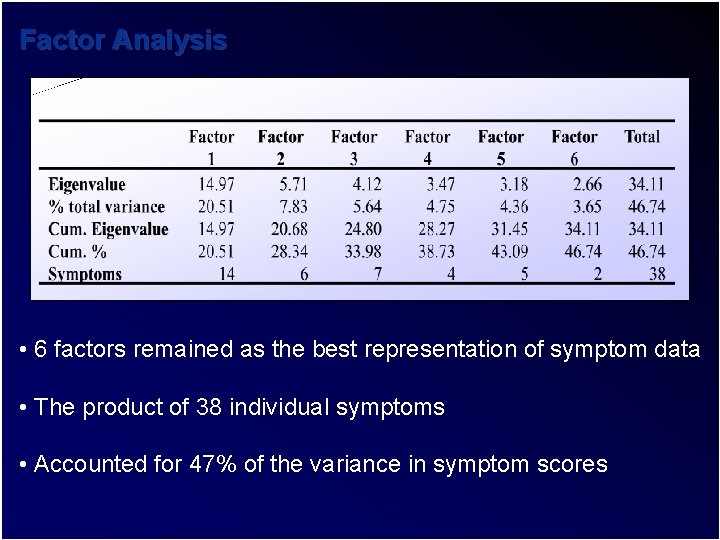 Factor Analysis • 6 factors remained as the best representation of symptom data •