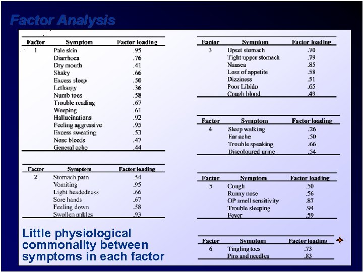 Factor Analysis Little physiological commonality between symptoms in each factor 