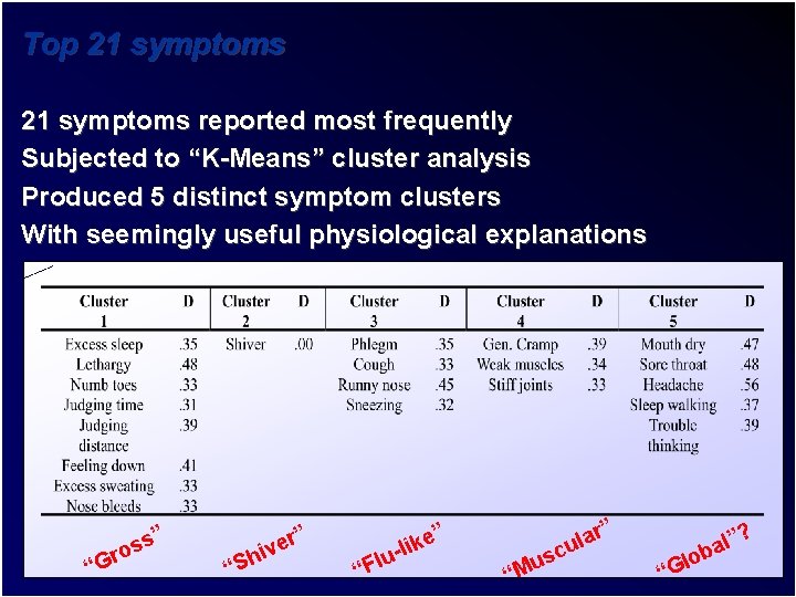 Top 21 symptoms reported most frequently Subjected to “K-Means” cluster analysis Produced 5 distinct