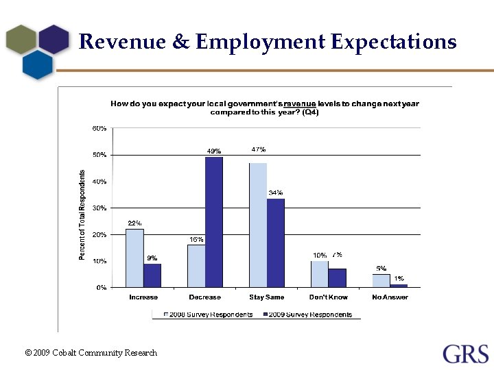 Revenue & Employment Expectations © 2009 Cobalt Community Research 