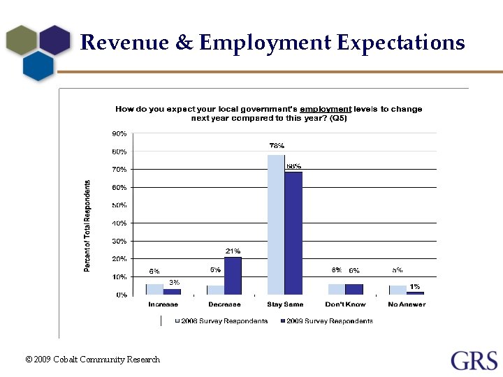 Revenue & Employment Expectations © 2009 Cobalt Community Research 