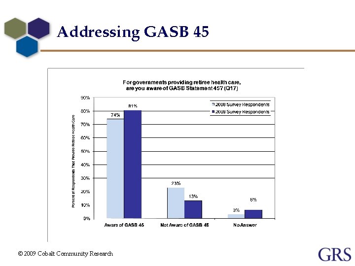 Addressing GASB 45 © 2009 Cobalt Community Research 