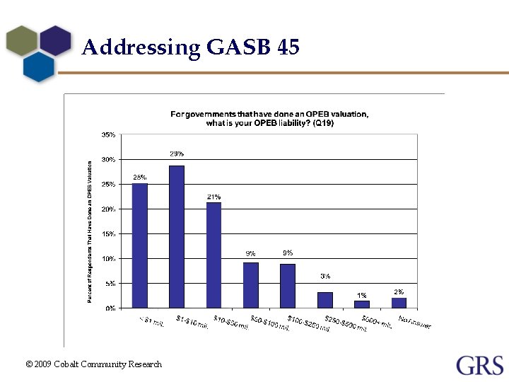 Addressing GASB 45 © 2009 Cobalt Community Research 