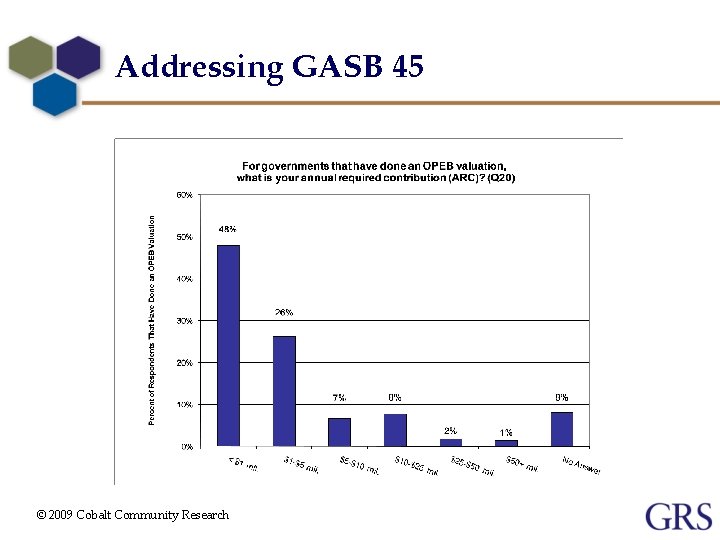 Addressing GASB 45 © 2009 Cobalt Community Research 