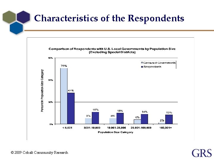 Characteristics of the Respondents © 2009 Cobalt Community Research 