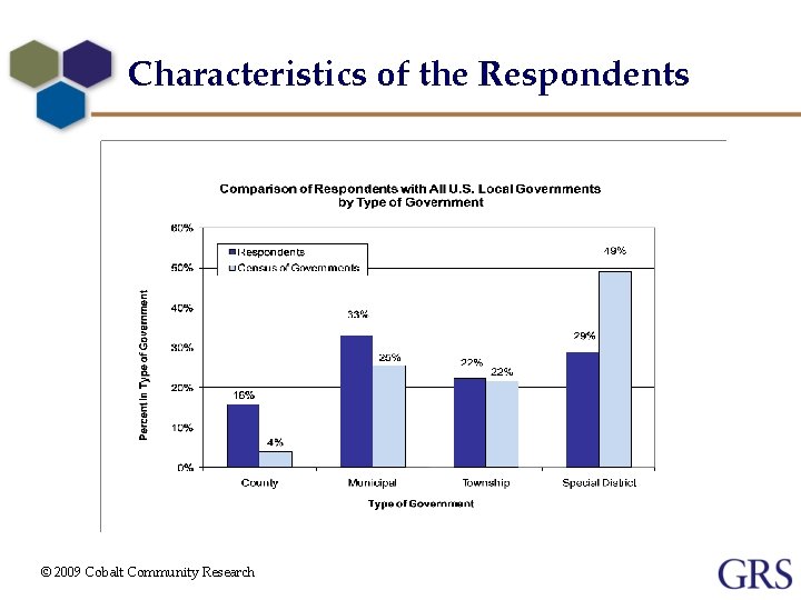 Characteristics of the Respondents © 2009 Cobalt Community Research 