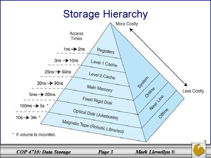 Storage Hierarchy COP 4710: Data Storage Page 3 Mark Llewellyn © 