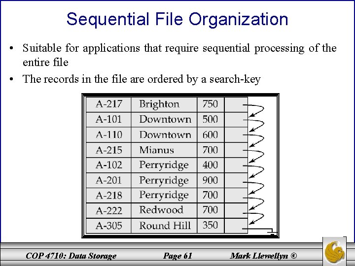 Sequential File Organization • Suitable for applications that require sequential processing of the entire