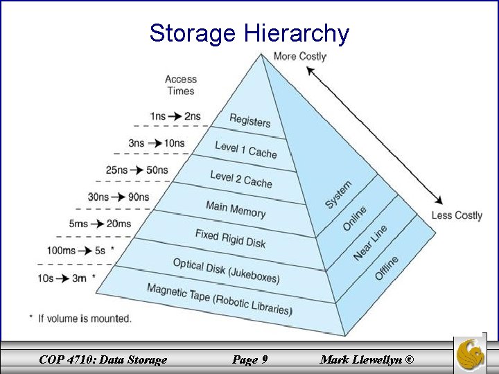 Storage Hierarchy COP 4710: Data Storage Page 9 Mark Llewellyn © 