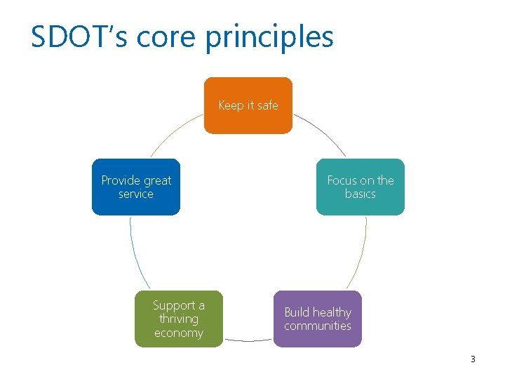 SDOT’s core principles Keep it safe Provide great service Support a thriving economy Focus