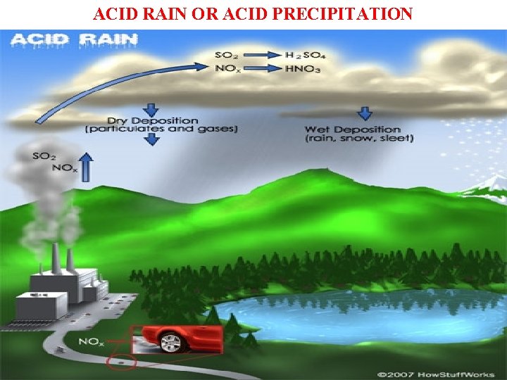 ACID RAIN OR ACID PRECIPITATION 