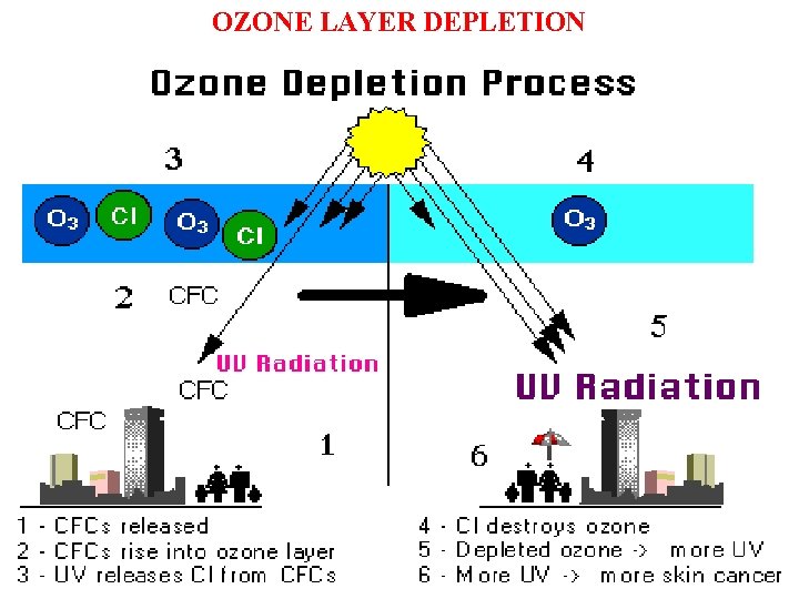 OZONE LAYER DEPLETION 