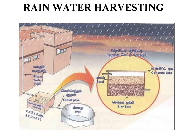 RAIN WATER HARVESTING 