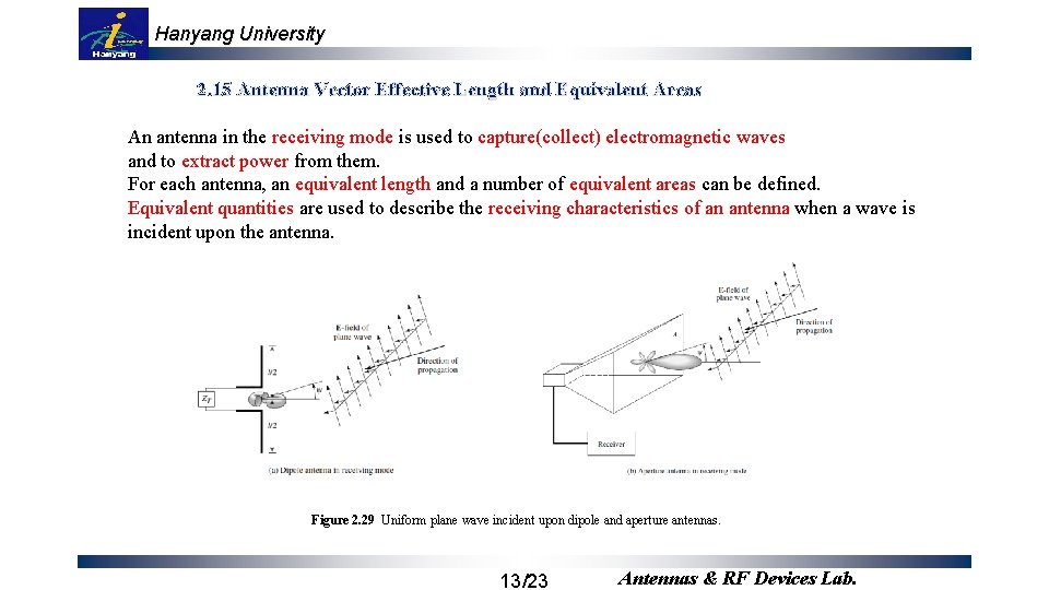 Hanyang University 2. 15 Antenna Vector Effective Length and Equivalent Areas An antenna in