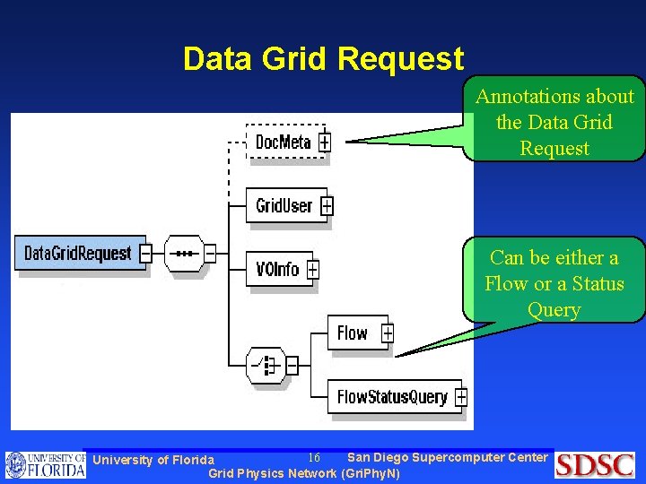 Data Grid Request Annotations about the Data Grid Request Can be either a Flow