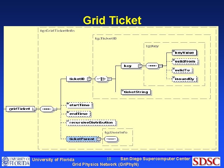 Grid Ticket 18 San Diego Supercomputer Center University of Florida Grid Physics Network (Gri.