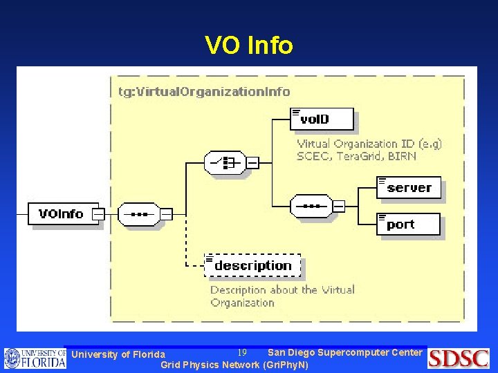 VO Info 19 San Diego Supercomputer Center University of Florida Grid Physics Network (Gri.